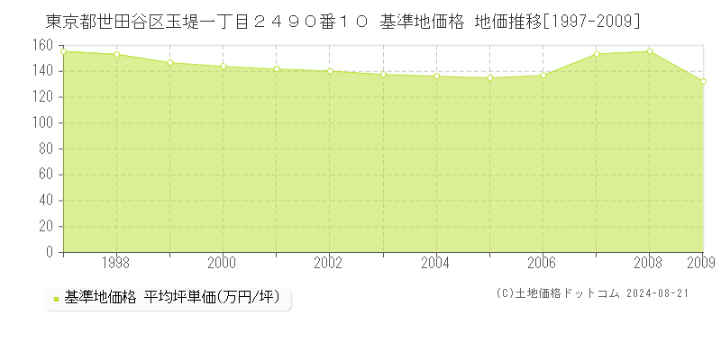 東京都世田谷区玉堤一丁目２４９０番１０ 基準地価格 地価推移[1997-2009]