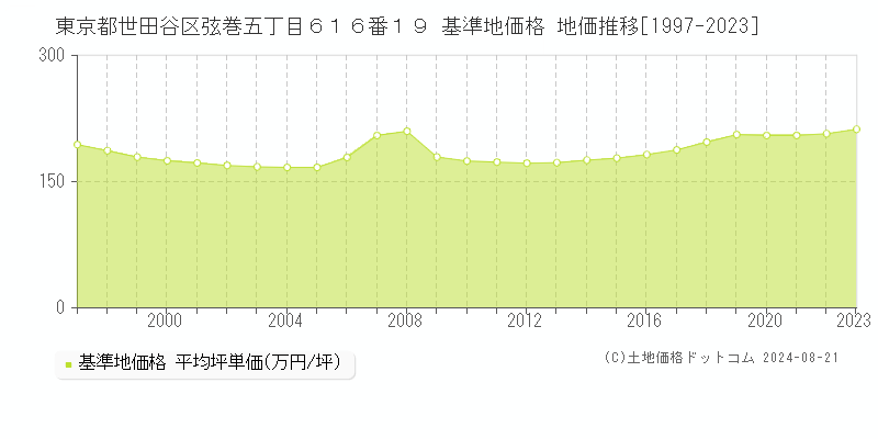 東京都世田谷区弦巻五丁目６１６番１９ 基準地価 地価推移[1997-2024]