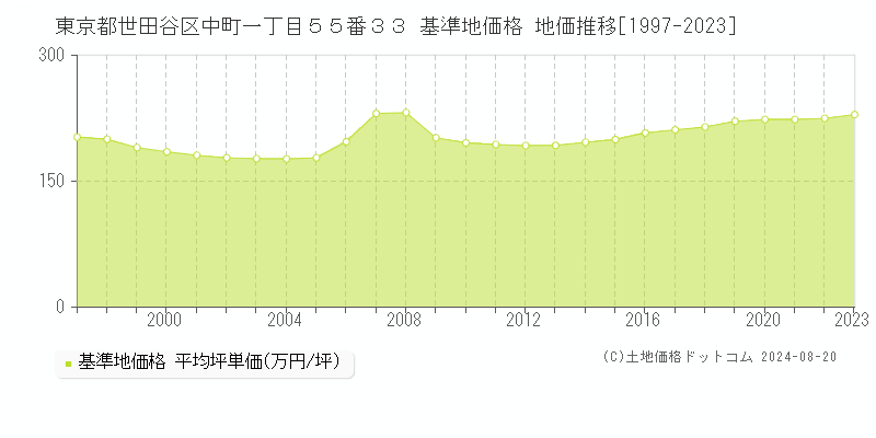 東京都世田谷区中町一丁目５５番３３ 基準地価 地価推移[1997-2024]