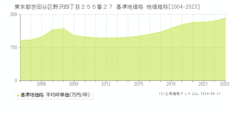 東京都世田谷区野沢四丁目２５５番２７ 基準地価格 地価推移[2004-2023]