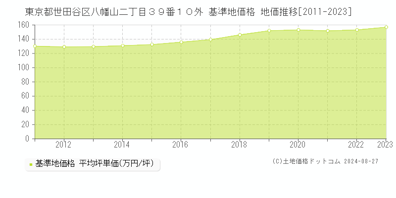 東京都世田谷区八幡山二丁目３９番１０外 基準地価 地価推移[2011-2024]