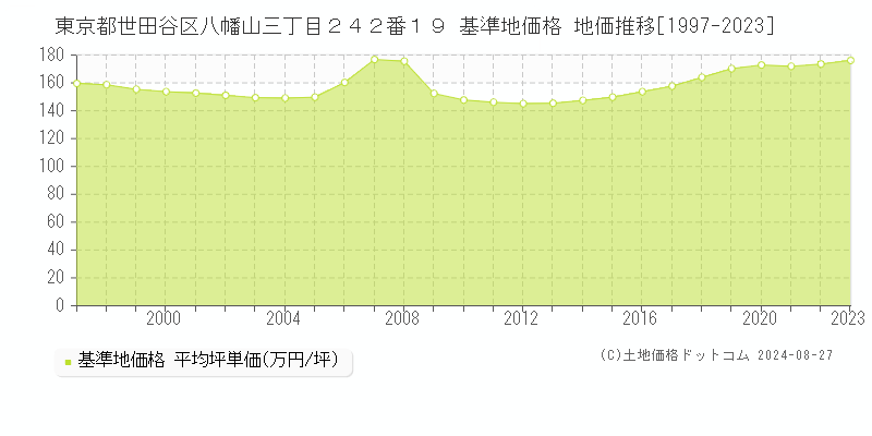 東京都世田谷区八幡山三丁目２４２番１９ 基準地価 地価推移[1997-2024]