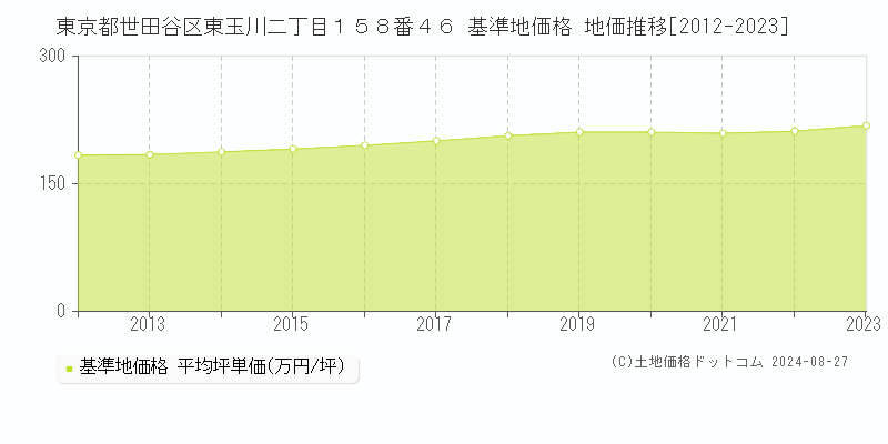 東京都世田谷区東玉川二丁目１５８番４６ 基準地価 地価推移[2012-2024]