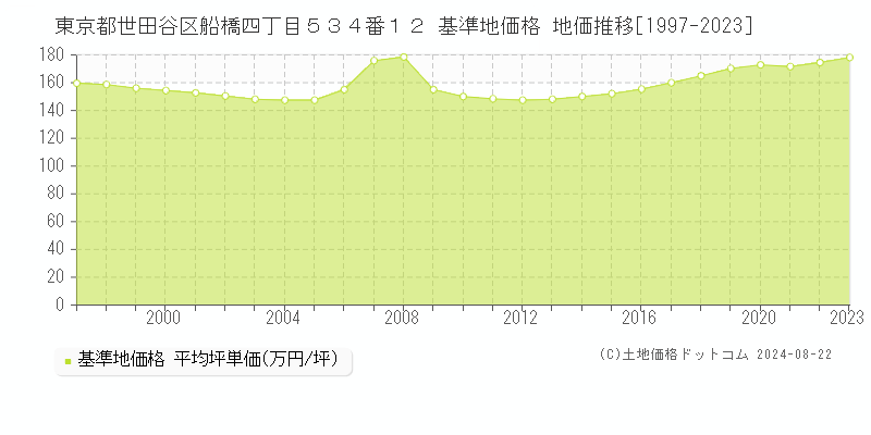 東京都世田谷区船橋四丁目５３４番１２ 基準地価 地価推移[1997-2024]