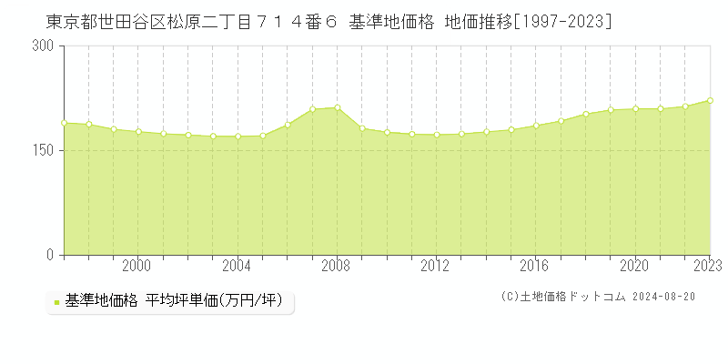 東京都世田谷区松原二丁目７１４番６ 基準地価格 地価推移[1997-2023]