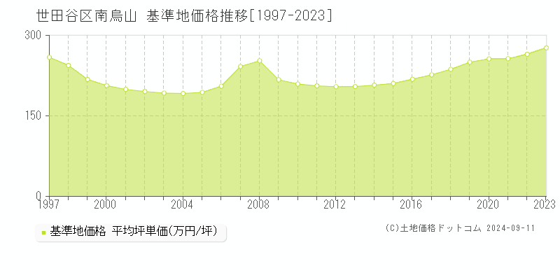 南烏山(世田谷区)の基準地価格推移グラフ(坪単価)[1997-2023年]