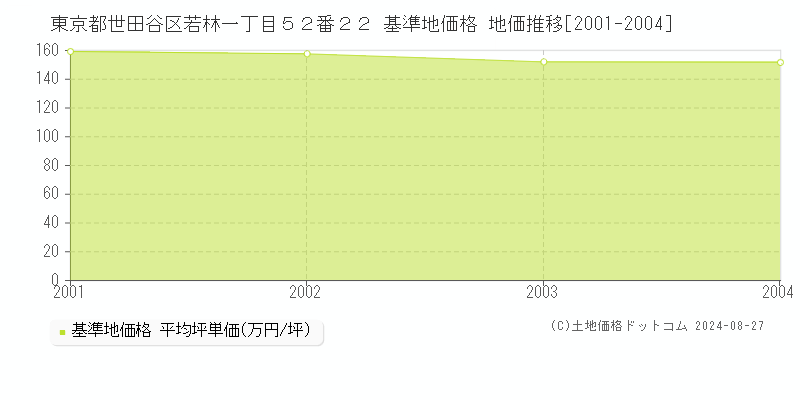 東京都世田谷区若林一丁目５２番２２ 基準地価格 地価推移[2001-2004]