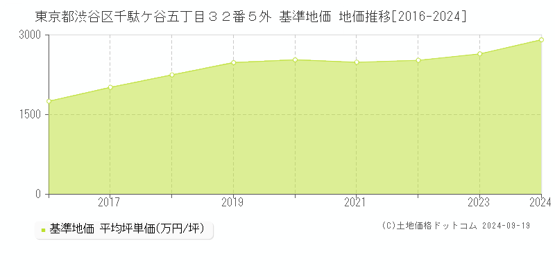 東京都渋谷区千駄ケ谷五丁目３２番５外 基準地価 地価推移[2016-2024]