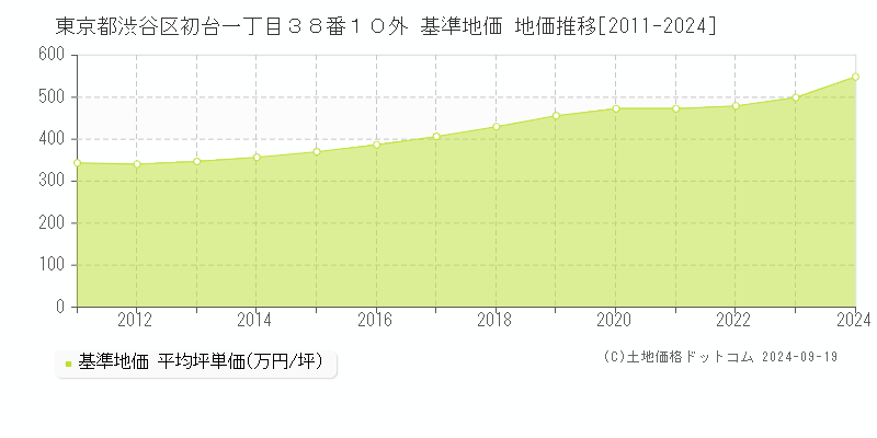 東京都渋谷区初台一丁目３８番１０外 基準地価 地価推移[2011-2024]