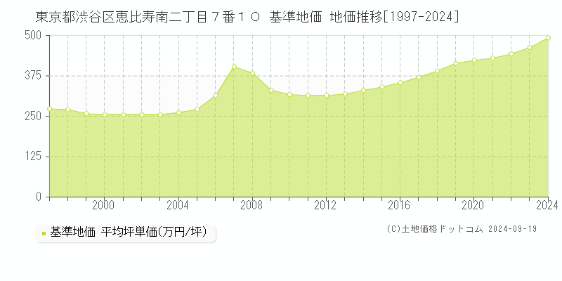 東京都渋谷区恵比寿南二丁目７番１０ 基準地価 地価推移[1997-2024]