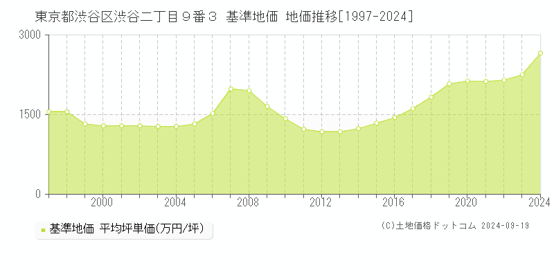 東京都渋谷区渋谷二丁目９番３ 基準地価 地価推移[1997-2024]