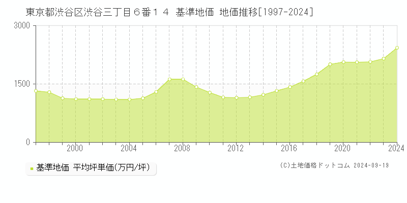 東京都渋谷区渋谷三丁目６番１４ 基準地価 地価推移[1997-2024]