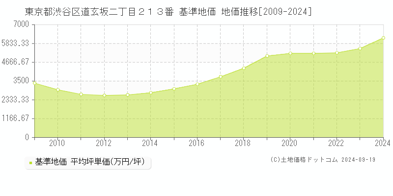 東京都渋谷区道玄坂二丁目２１３番 基準地価 地価推移[2009-2024]