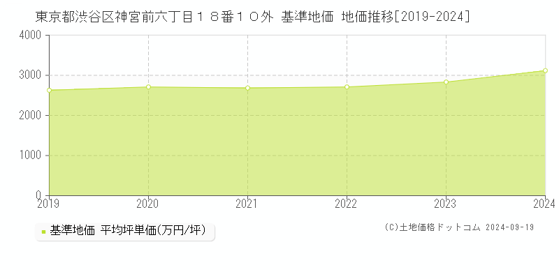 東京都渋谷区神宮前六丁目１８番１０外 基準地価 地価推移[2019-2024]