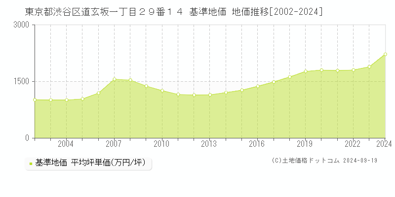 東京都渋谷区道玄坂一丁目２９番１４ 基準地価 地価推移[2002-2024]