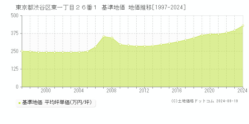 東京都渋谷区東一丁目２６番１ 基準地価 地価推移[1997-2024]