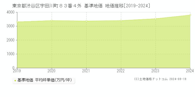 東京都渋谷区宇田川町８３番４外 基準地価 地価推移[2019-2024]