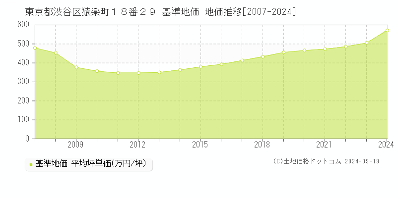 東京都渋谷区猿楽町１８番２９ 基準地価 地価推移[2007-2024]