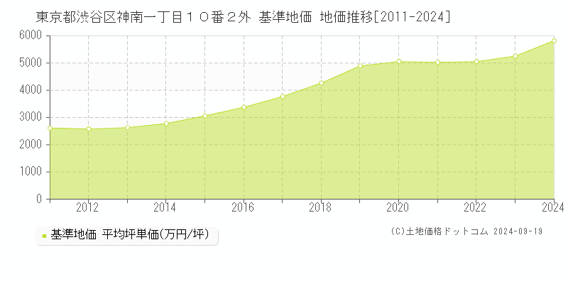 東京都渋谷区神南一丁目１０番２外 基準地価 地価推移[2011-2024]