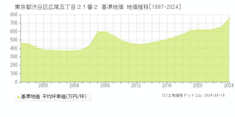 東京都渋谷区広尾五丁目２１番２ 基準地価 地価推移[1997-2024]