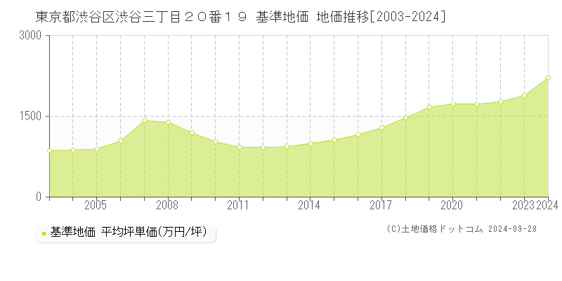 東京都渋谷区渋谷三丁目２０番１９ 基準地価 地価推移[2003-2024]