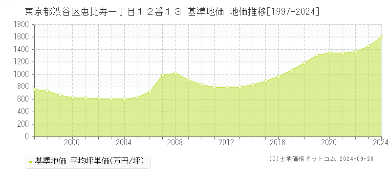 東京都渋谷区恵比寿一丁目１２番１３ 基準地価 地価推移[1997-2024]