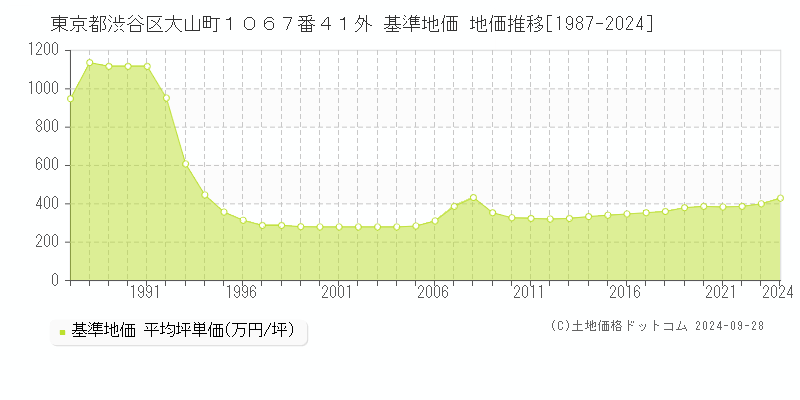 東京都渋谷区大山町１０６７番４１外 基準地価 地価推移[1987-2024]