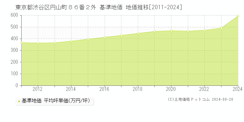 東京都渋谷区円山町８６番２外 基準地価 地価推移[2011-2024]