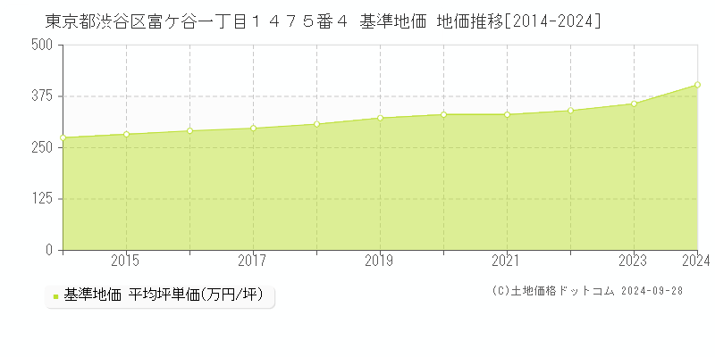 東京都渋谷区富ケ谷一丁目１４７５番４ 基準地価 地価推移[2014-2024]