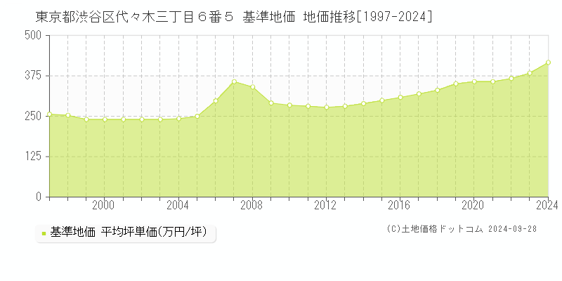 東京都渋谷区代々木三丁目６番５ 基準地価 地価推移[1997-2024]