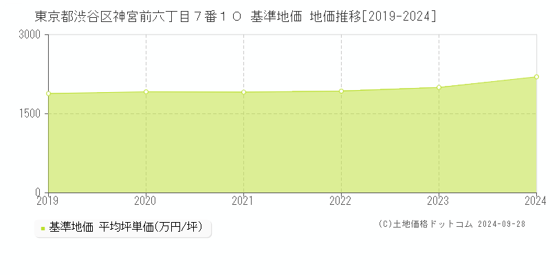 東京都渋谷区神宮前六丁目７番１０ 基準地価 地価推移[2019-2024]