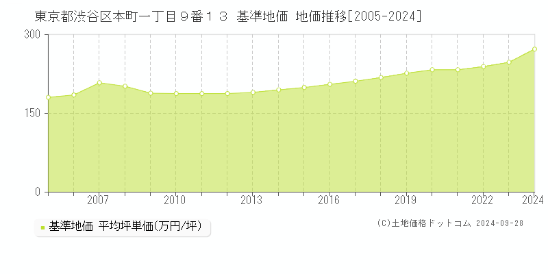 東京都渋谷区本町一丁目９番１３ 基準地価 地価推移[2005-2024]