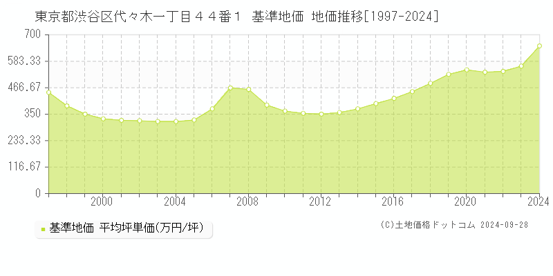 東京都渋谷区代々木一丁目４４番１ 基準地価 地価推移[1997-2024]