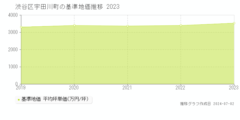 渋谷区宇田川町の基準地価推移グラフ 
