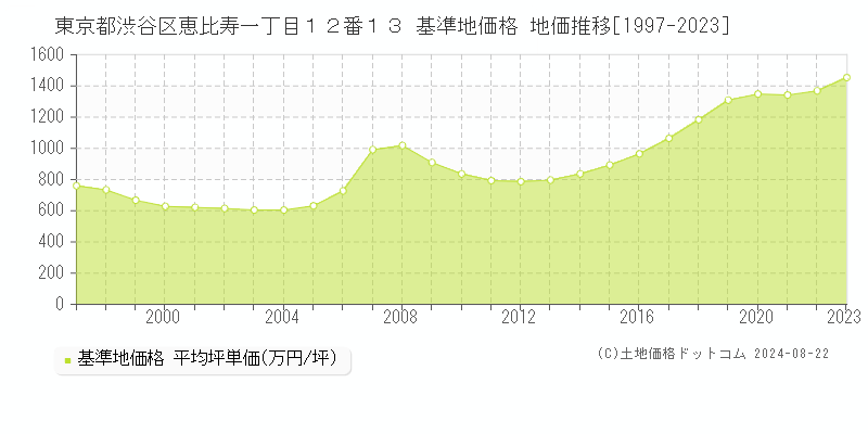 東京都渋谷区恵比寿一丁目１２番１３ 基準地価 地価推移[1997-2024]