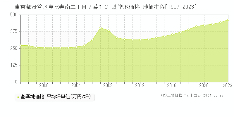 東京都渋谷区恵比寿南二丁目７番１０ 基準地価格 地価推移[1997-2023]