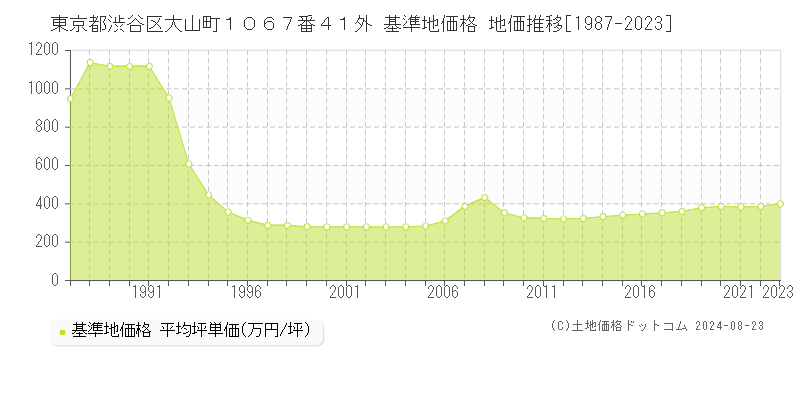 東京都渋谷区大山町１０６７番４１外 基準地価 地価推移[1987-2024]