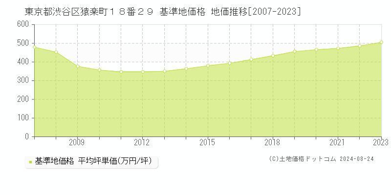 東京都渋谷区猿楽町１８番２９ 基準地価 地価推移[2007-2024]