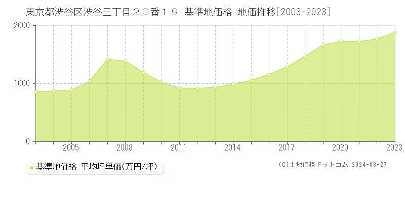 東京都渋谷区渋谷三丁目２０番１９ 基準地価 地価推移[2003-2024]