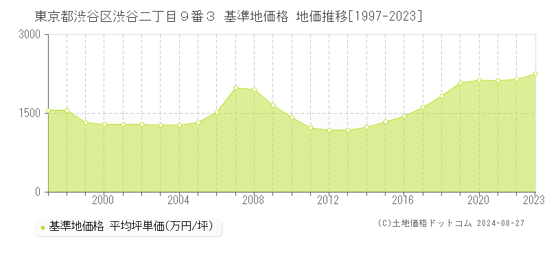 東京都渋谷区渋谷二丁目９番３ 基準地価格 地価推移[1997-2023]