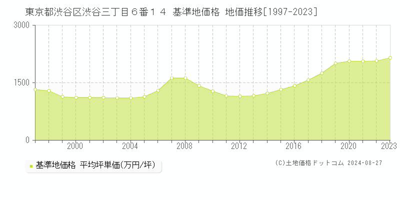 東京都渋谷区渋谷三丁目６番１４ 基準地価 地価推移[1997-2024]