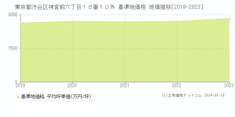 東京都渋谷区神宮前六丁目１８番１０外 基準地価 地価推移[2019-2024]