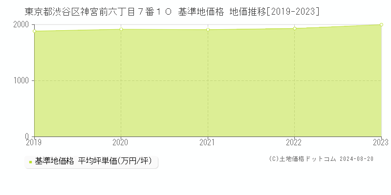 東京都渋谷区神宮前六丁目７番１０ 基準地価 地価推移[2019-2024]