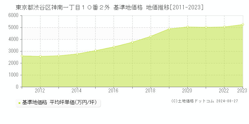 東京都渋谷区神南一丁目１０番２外 基準地価格 地価推移[2011-2023]