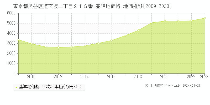 東京都渋谷区道玄坂二丁目２１３番 基準地価格 地価推移[2009-2023]