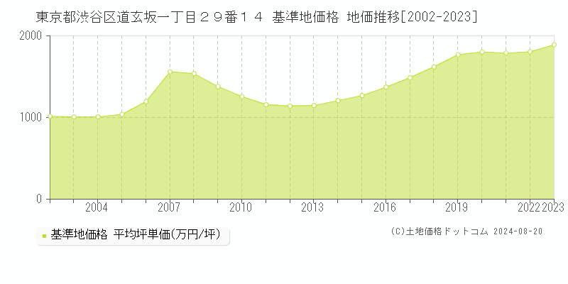 東京都渋谷区道玄坂一丁目２９番１４ 基準地価格 地価推移[2002-2023]