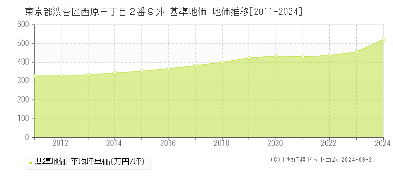 東京都渋谷区西原三丁目２番９外 基準地価 地価推移[2011-2024]