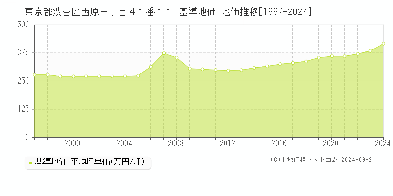 東京都渋谷区西原三丁目４１番１１ 基準地価 地価推移[1997-2024]