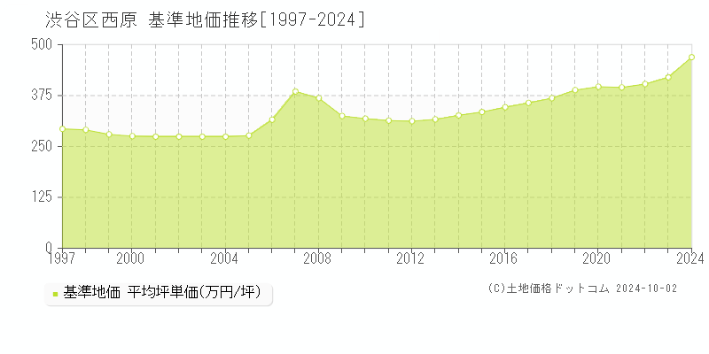 西原(渋谷区)の基準地価推移グラフ(坪単価)[1997-2024年]