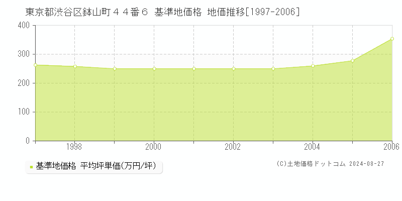 東京都渋谷区鉢山町４４番６ 基準地価格 地価推移[1997-2006]